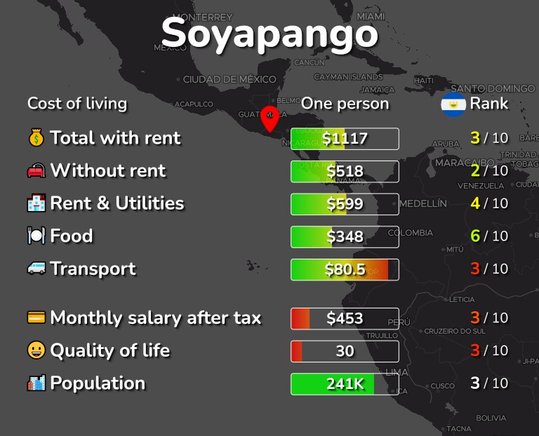 Cost of living in Soyapango infographic