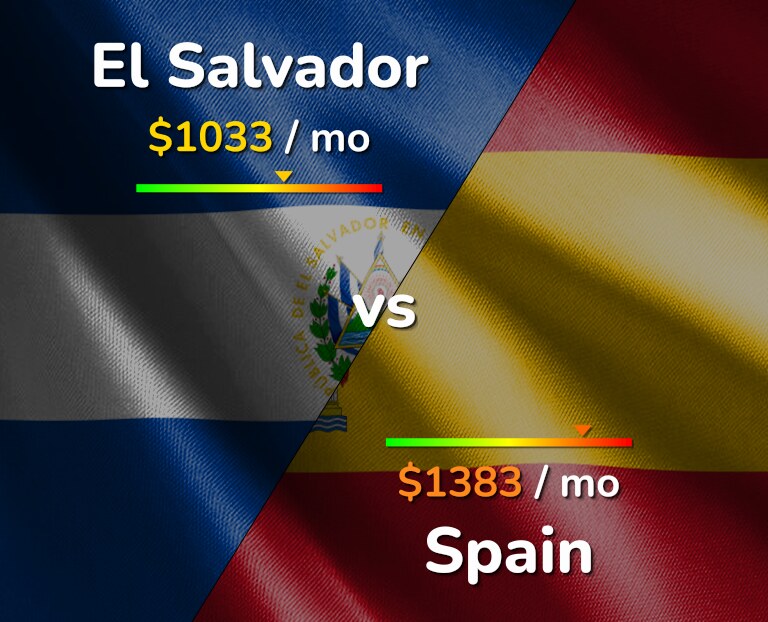 Cost of living in El Salvador vs Spain infographic