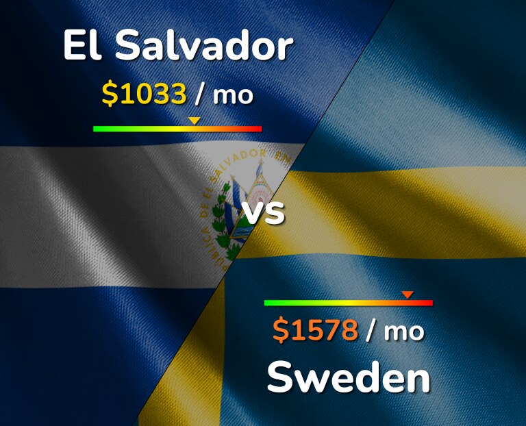 Cost of living in El Salvador vs Sweden infographic