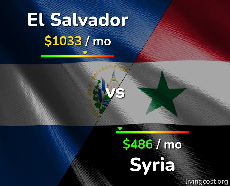 Cost of living in El Salvador vs Syria infographic