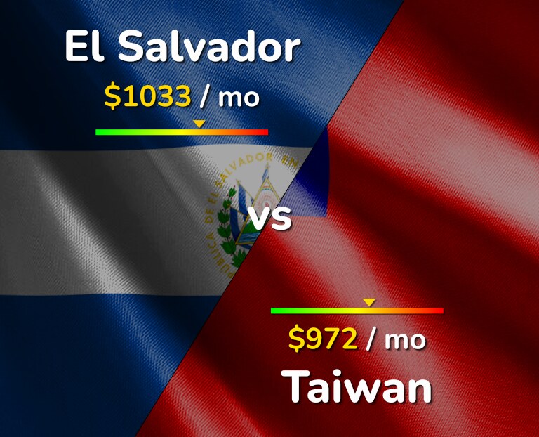 Cost of living in El Salvador vs Taiwan infographic