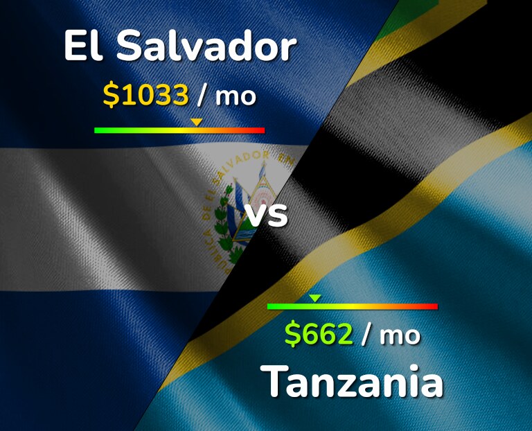 Cost of living in El Salvador vs Tanzania infographic