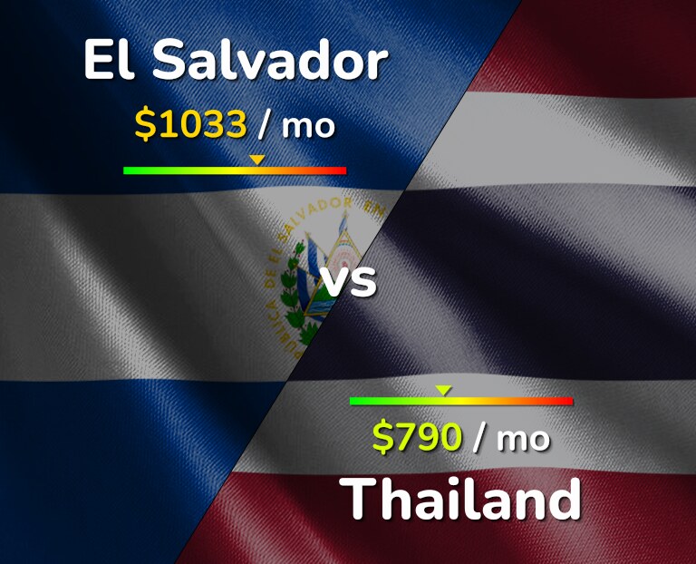 Cost of living in El Salvador vs Thailand infographic