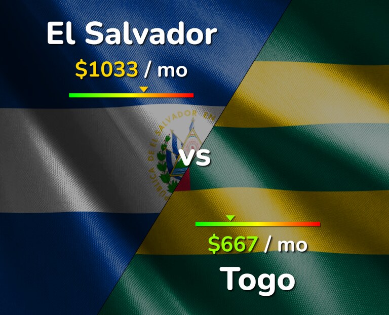 Cost of living in El Salvador vs Togo infographic