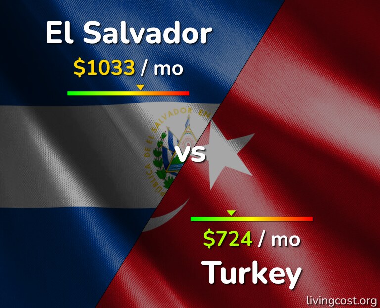 Cost of living in El Salvador vs Turkey infographic