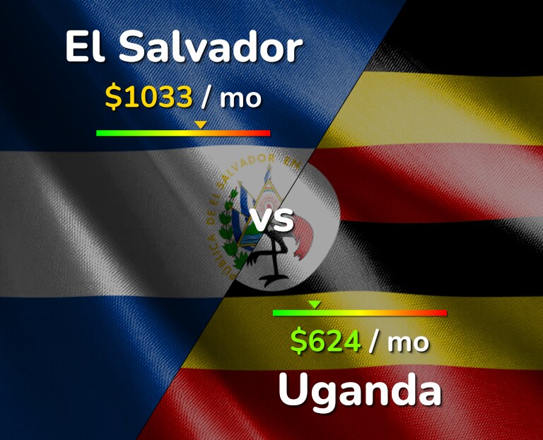 Cost of living in El Salvador vs Uganda infographic