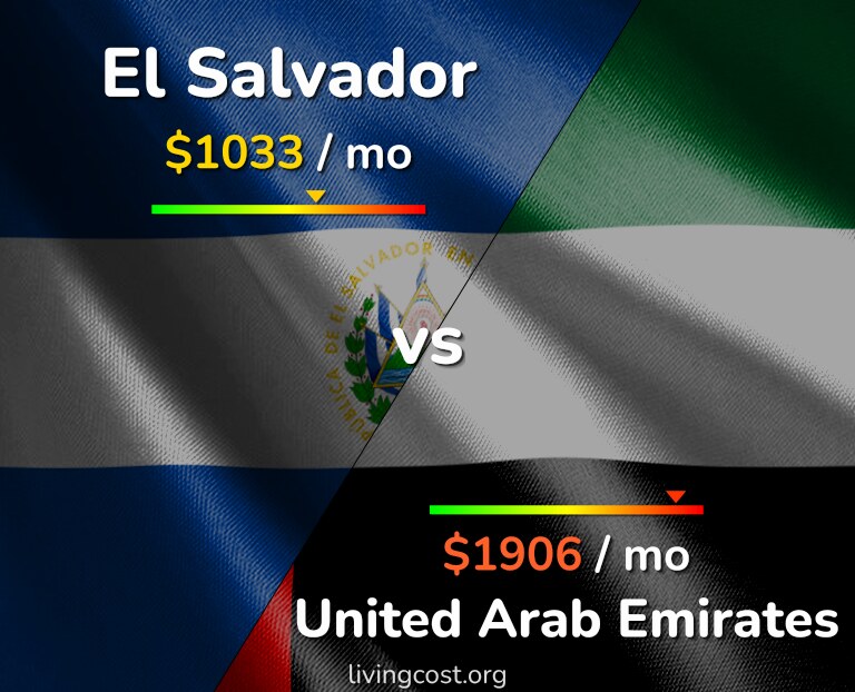 Cost of living in El Salvador vs United Arab Emirates infographic
