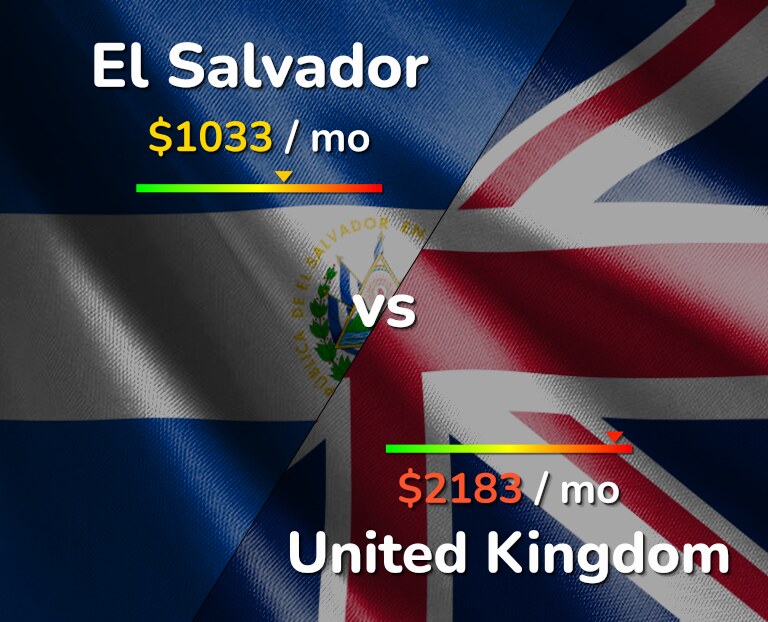 Cost of living in El Salvador vs United Kingdom infographic
