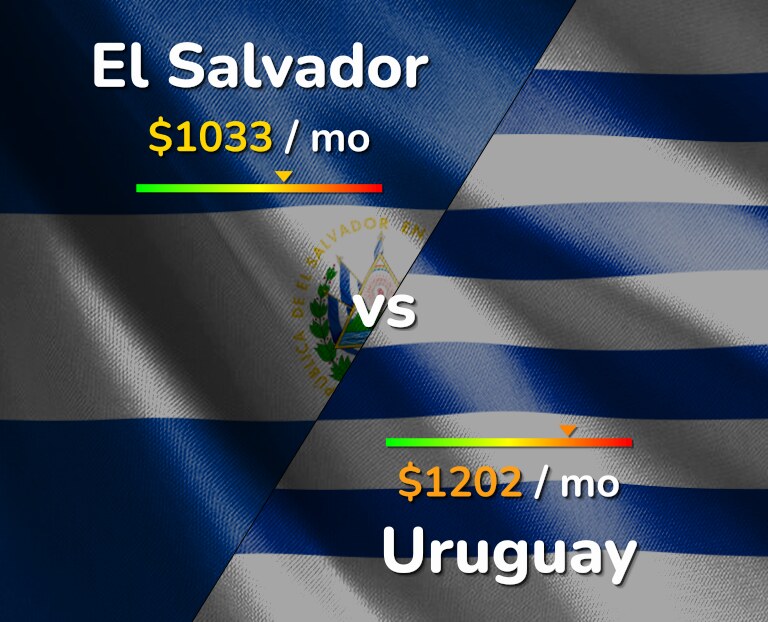 Cost of living in El Salvador vs Uruguay infographic
