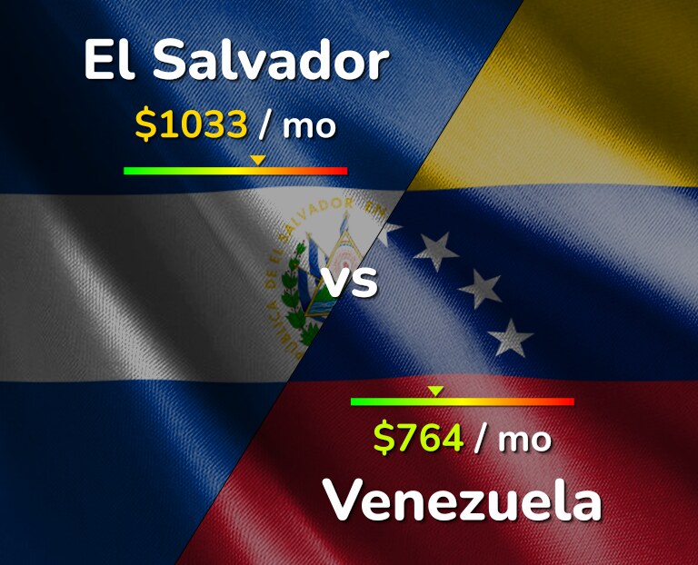 Cost of living in El Salvador vs Venezuela infographic