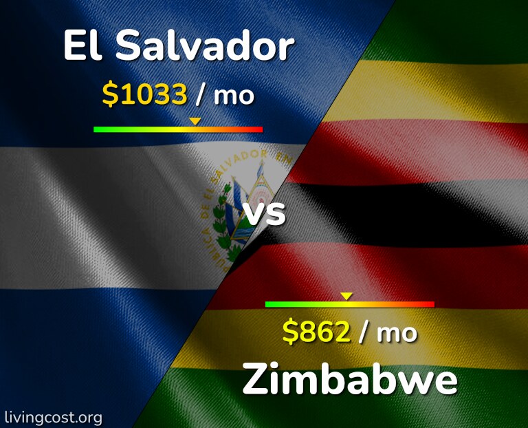 Cost of living in El Salvador vs Zimbabwe infographic