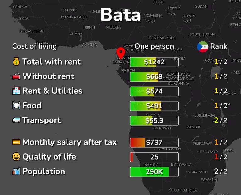 Cost of living in Bata infographic