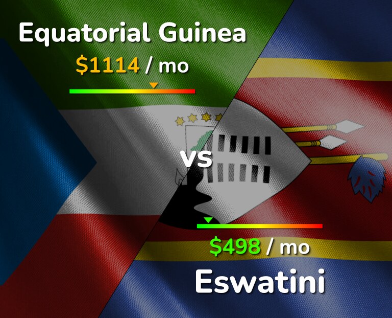 Cost of living in Equatorial Guinea vs Eswatini infographic