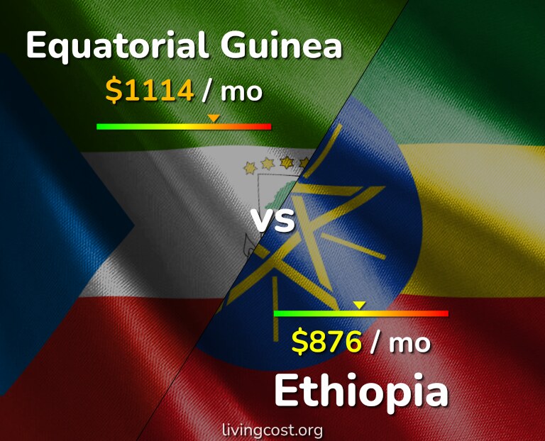 Cost of living in Equatorial Guinea vs Ethiopia infographic