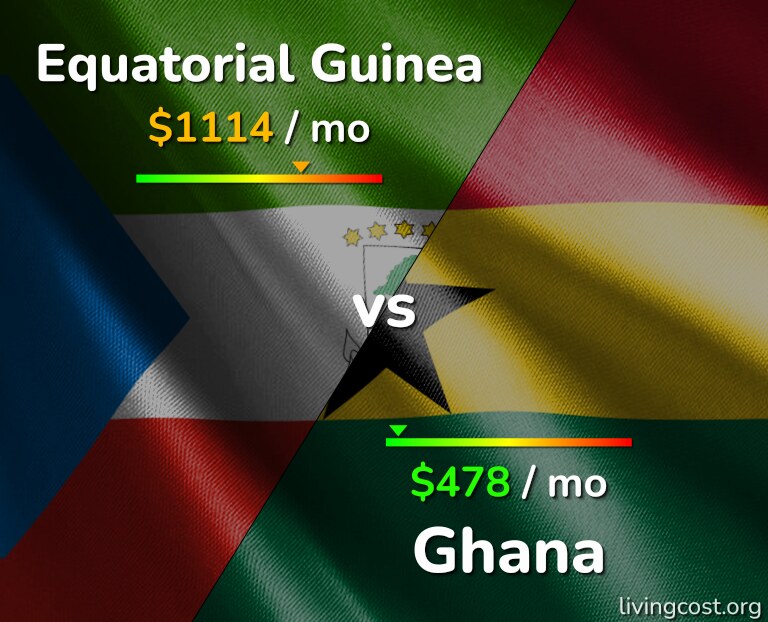 Cost of living in Equatorial Guinea vs Ghana infographic