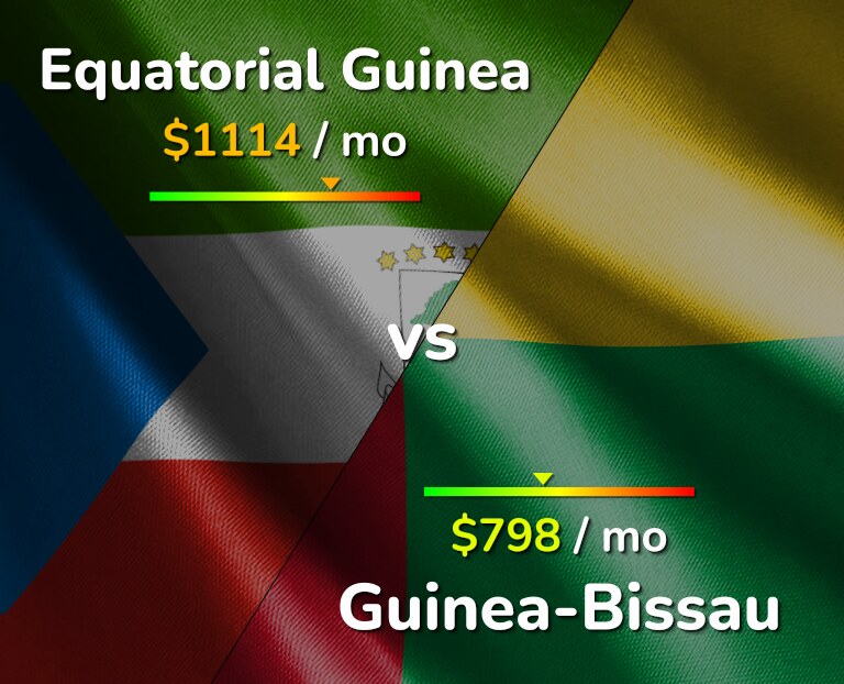 Cost of living in Equatorial Guinea vs Guinea-Bissau infographic