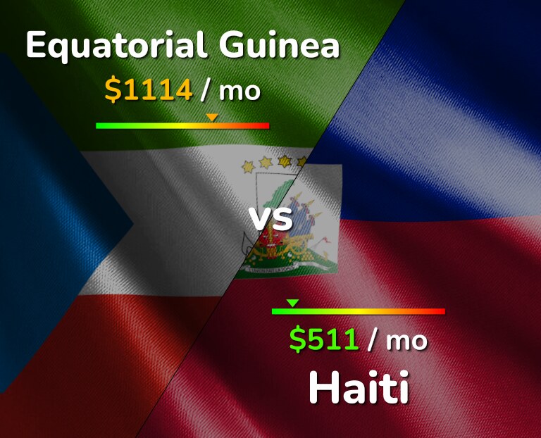 Cost of living in Equatorial Guinea vs Haiti infographic