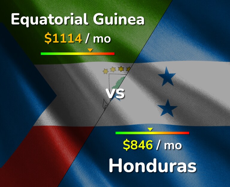 Cost of living in Equatorial Guinea vs Honduras infographic