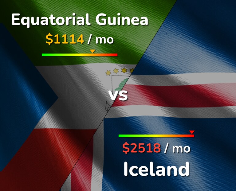 Cost of living in Equatorial Guinea vs Iceland infographic
