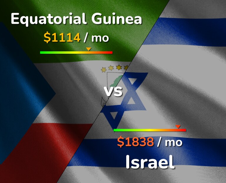 Cost of living in Equatorial Guinea vs Israel infographic