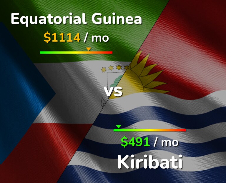 Cost of living in Equatorial Guinea vs Kiribati infographic