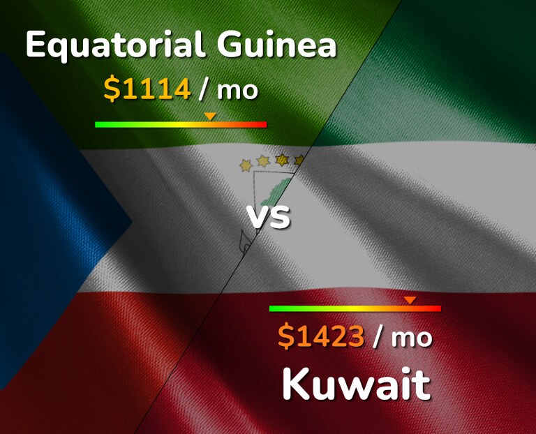 Cost of living in Equatorial Guinea vs Kuwait infographic