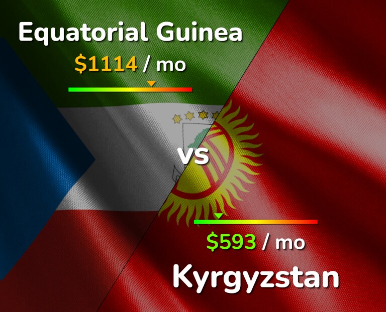 Cost of living in Equatorial Guinea vs Kyrgyzstan infographic