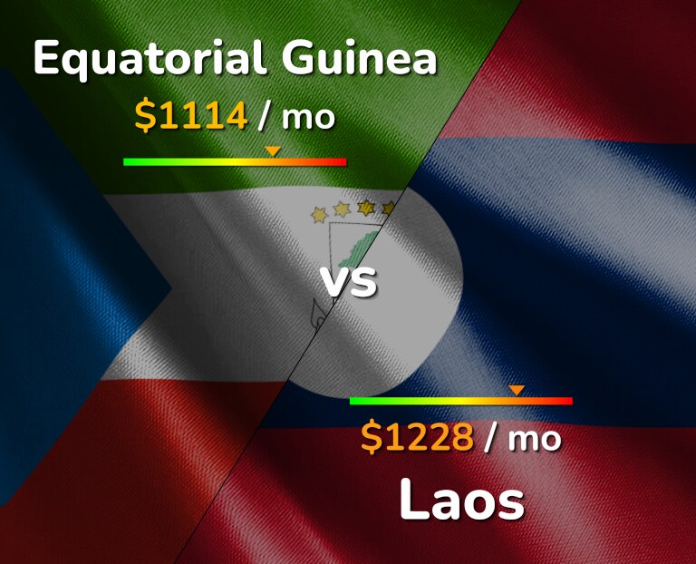 Cost of living in Equatorial Guinea vs Laos infographic