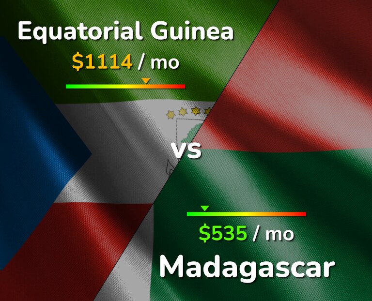 Cost of living in Equatorial Guinea vs Madagascar infographic