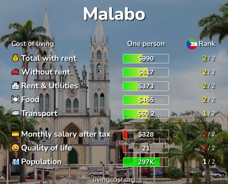 Cost of living in Malabo infographic