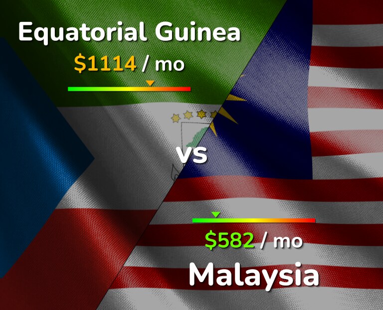 Cost of living in Equatorial Guinea vs Malaysia infographic