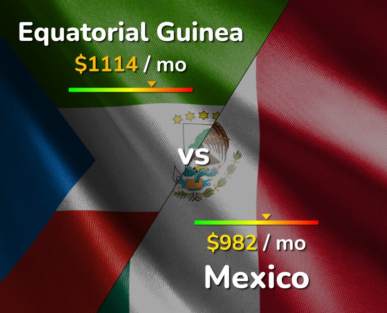Cost of living in Equatorial Guinea vs Mexico infographic