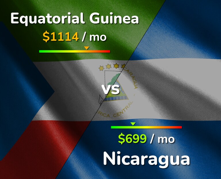 Cost of living in Equatorial Guinea vs Nicaragua infographic