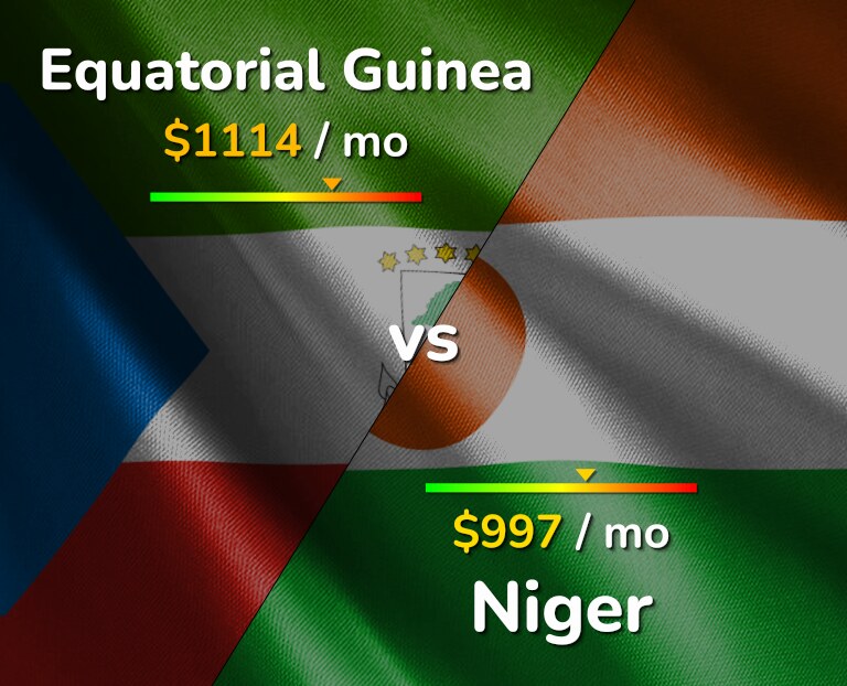 Cost of living in Equatorial Guinea vs Niger infographic