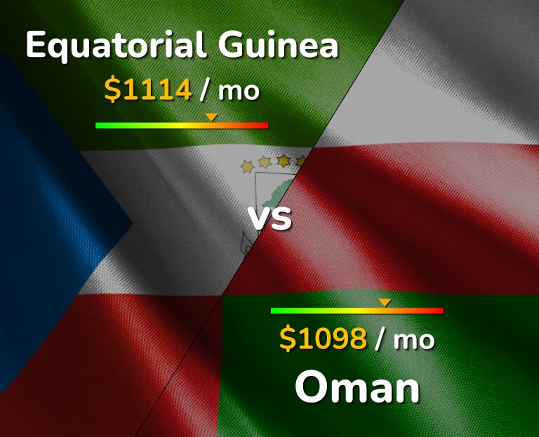 Cost of living in Equatorial Guinea vs Oman infographic