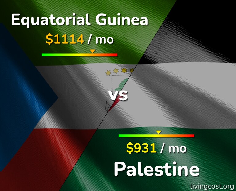 Cost of living in Equatorial Guinea vs Palestine infographic