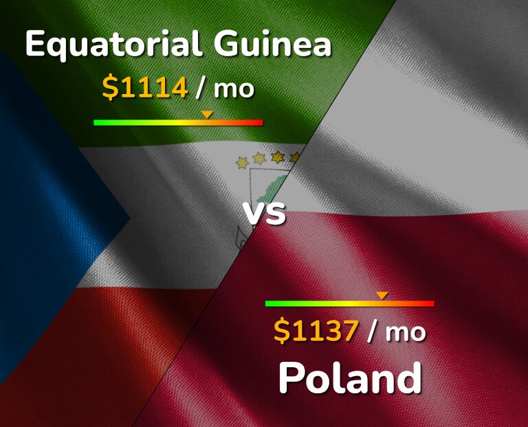 Cost of living in Equatorial Guinea vs Poland infographic