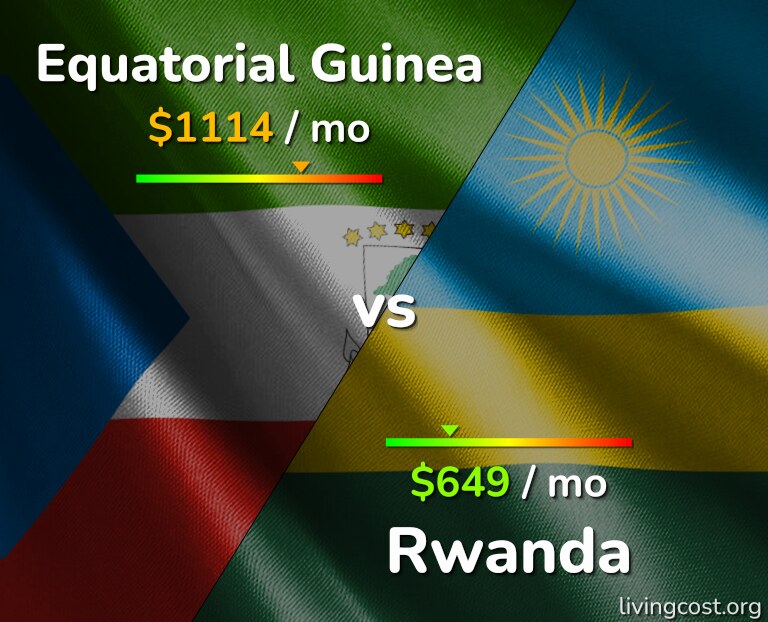 Cost of living in Equatorial Guinea vs Rwanda infographic
