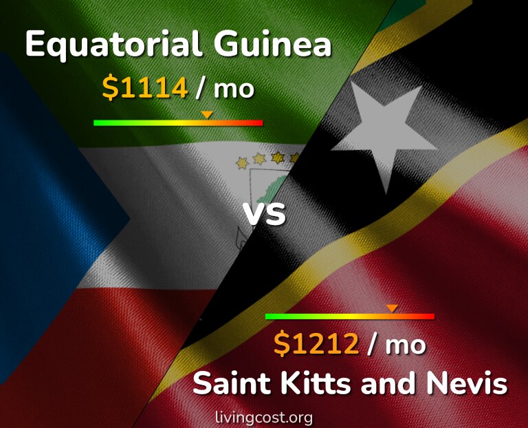 Cost of living in Equatorial Guinea vs Saint Kitts and Nevis infographic