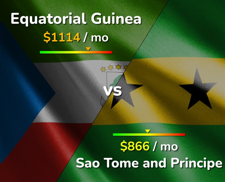 Cost of living in Equatorial Guinea vs Sao Tome and Principe infographic