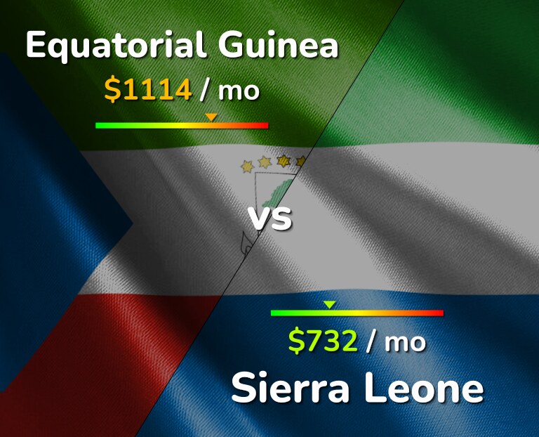 Cost of living in Equatorial Guinea vs Sierra Leone infographic