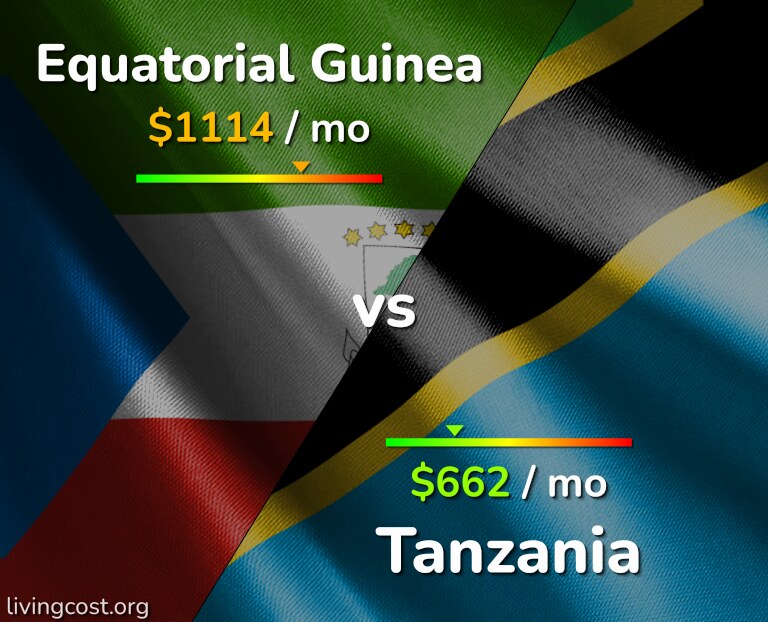 Cost of living in Equatorial Guinea vs Tanzania infographic