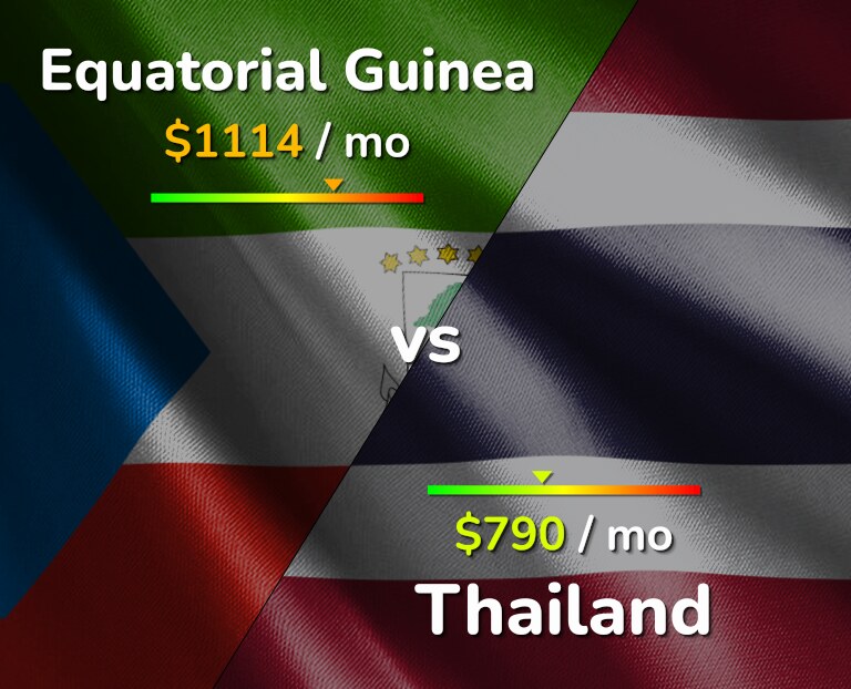 Cost of living in Equatorial Guinea vs Thailand infographic