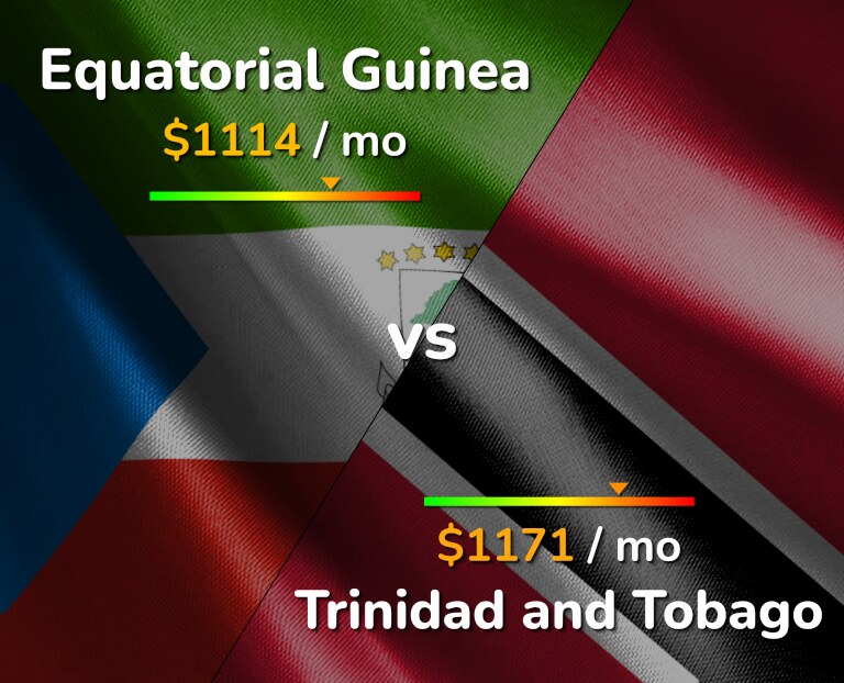 Cost of living in Equatorial Guinea vs Trinidad and Tobago infographic