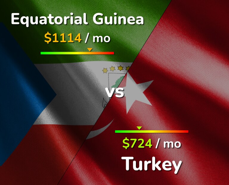 Cost of living in Equatorial Guinea vs Turkey infographic