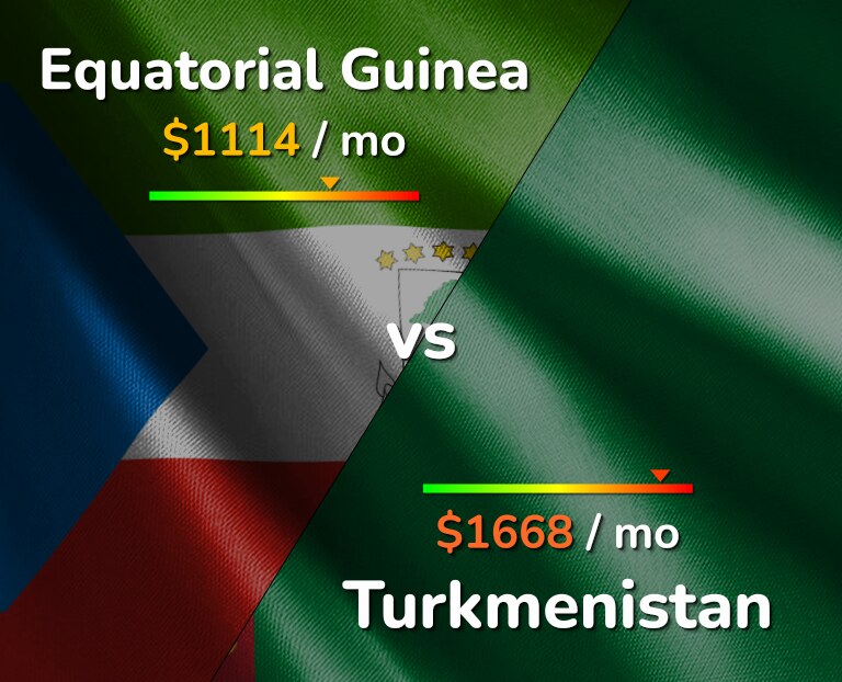 Cost of living in Equatorial Guinea vs Turkmenistan infographic
