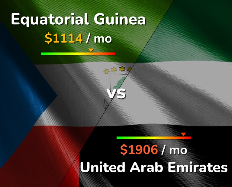 Cost of living in Equatorial Guinea vs United Arab Emirates infographic