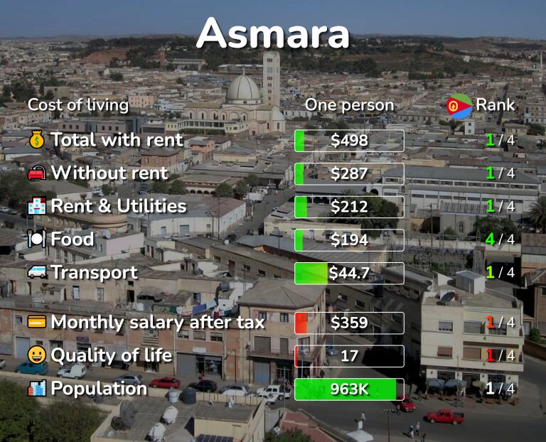 Cost of living in Asmara infographic