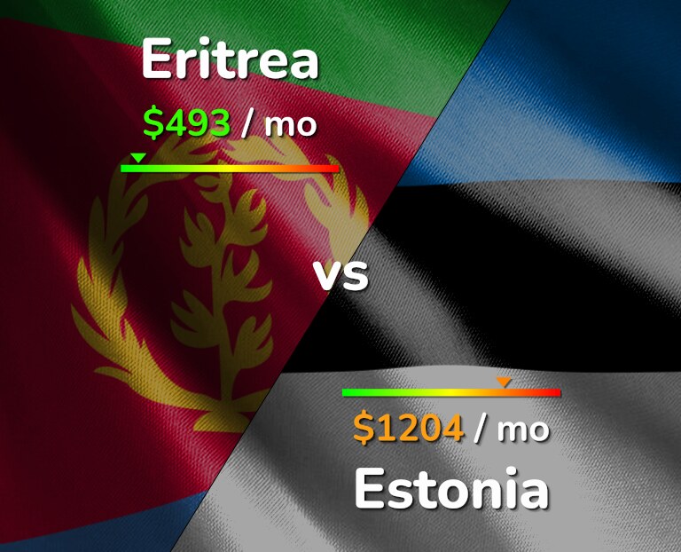 Cost of living in Eritrea vs Estonia infographic