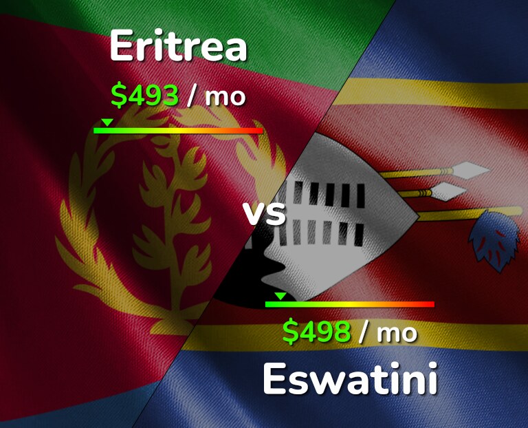 Cost of living in Eritrea vs Eswatini infographic